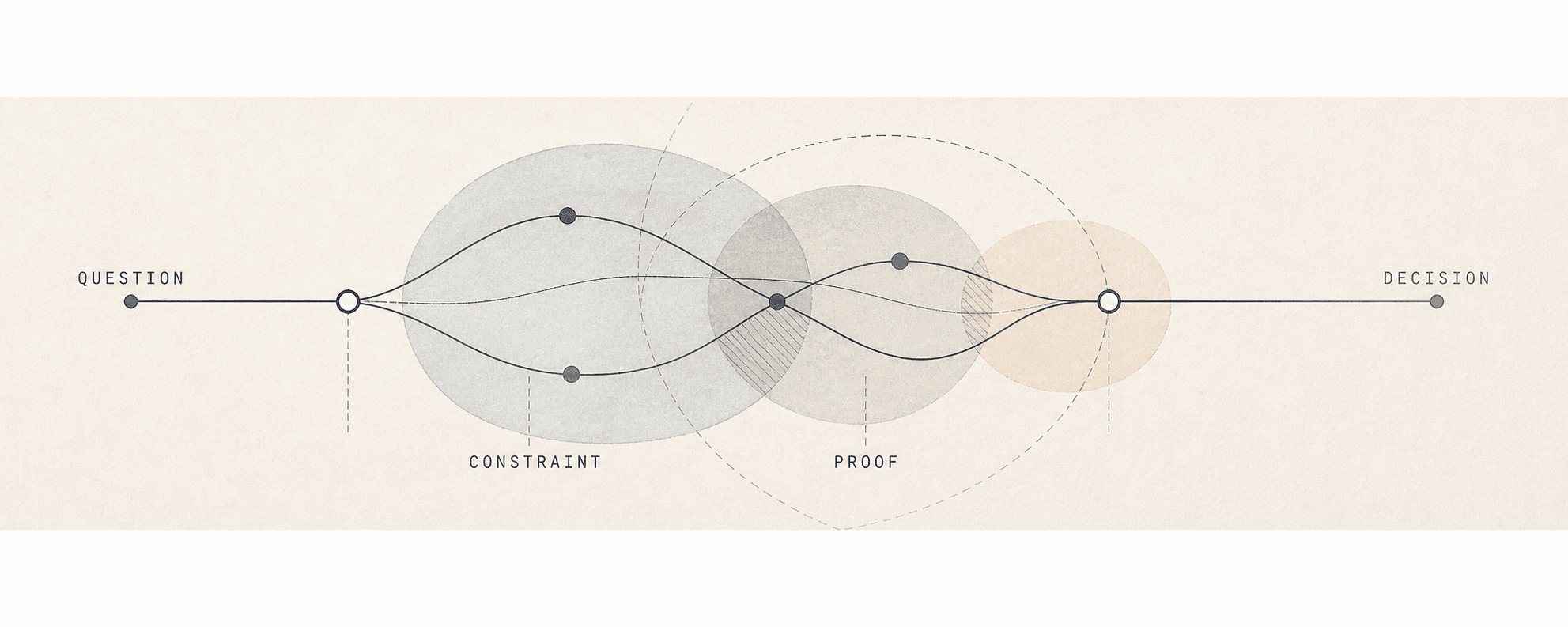 Decision path diagram moving from question through constraint and proof toward decision.