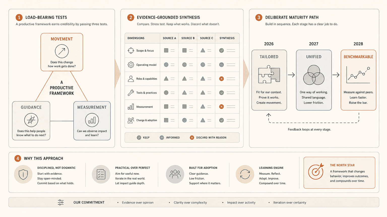 Framework design board connecting movement, guidance, measurement, evidence synthesis, rationale, and a staged maturity path.