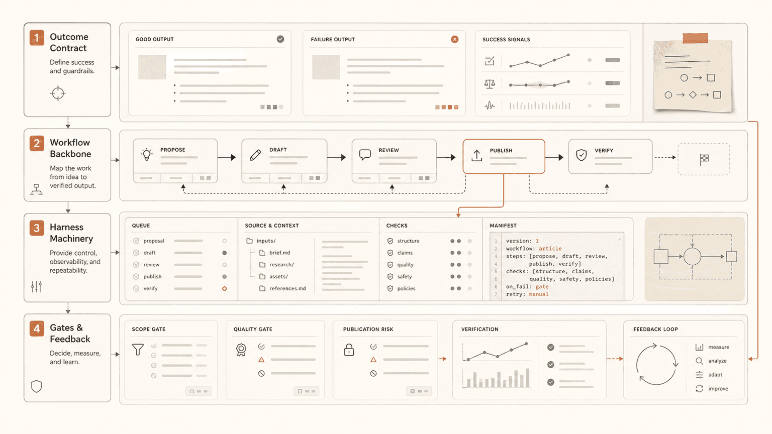 Workflow methodology board showing outcome statement, workflow map, harness machinery, gates, verification, and feedback.
