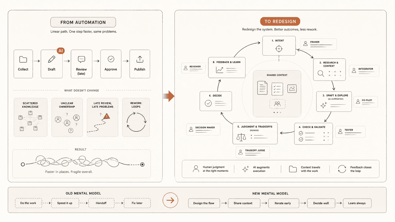 Before-and-after workflow board contrasting a brittle automated path with a redesigned loop for intent, context, judgment, testing, and feedback.